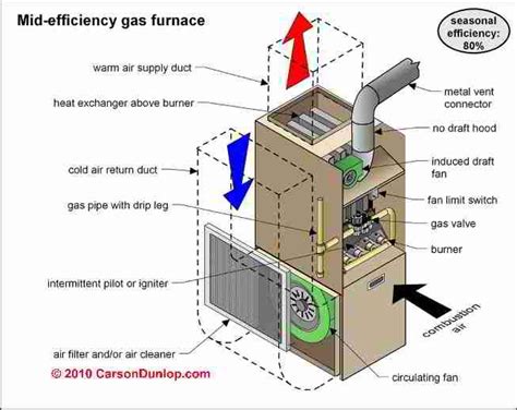 gas furnace electrical installation